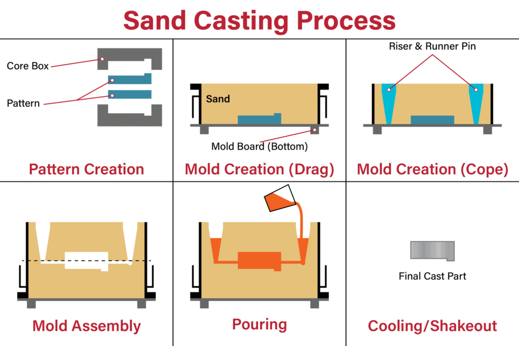 Sand Casting