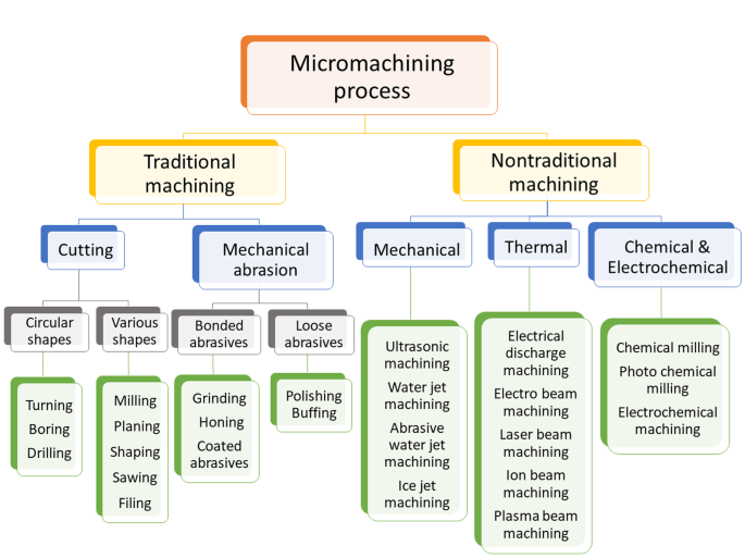 What is Traditional/Manual Machining?