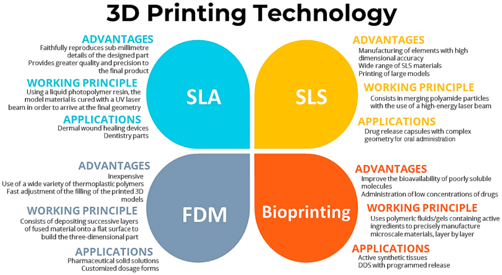 3Dプリンティング技術