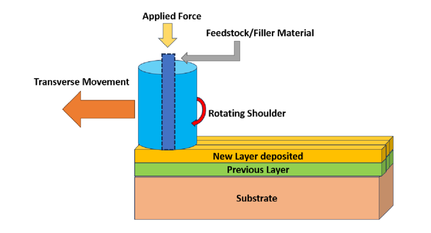 Processamento Aditivo de Friction Stir: Modificação avançada da superfície