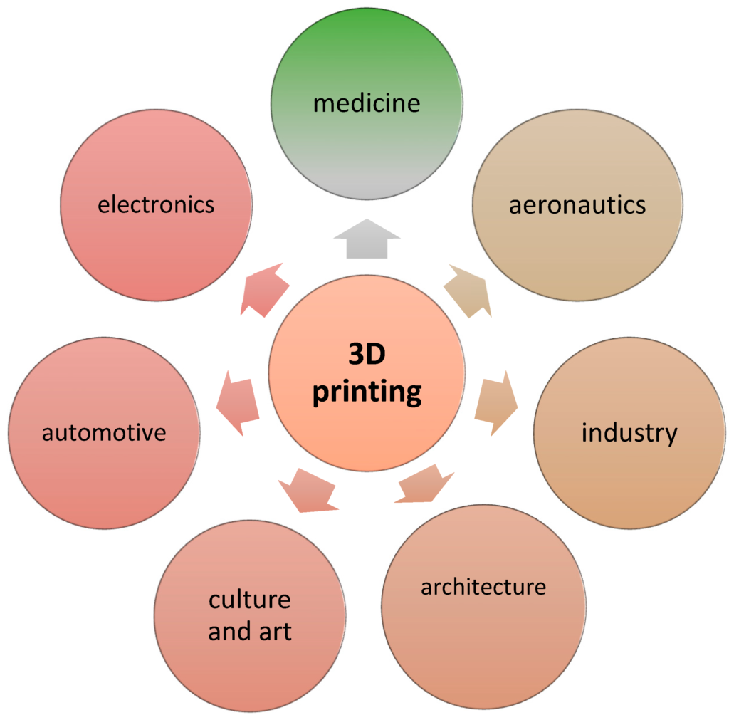 Toepassing van 3D afdrukken