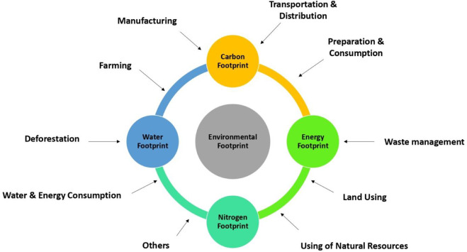 Minimização da pegada de carbono com IA