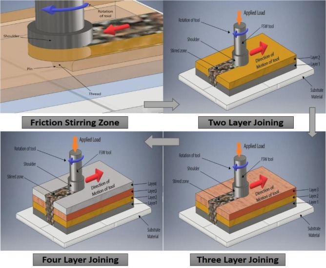 additive friction stir processing