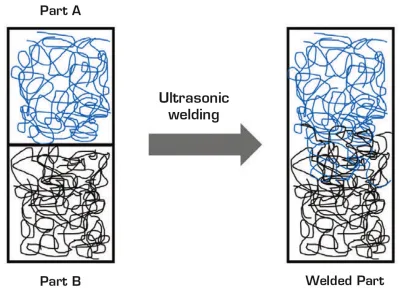 Ultrasoon lassen