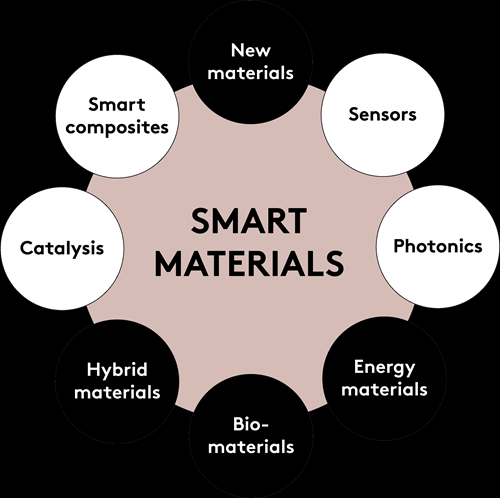 Otimização para uso inteligente de materiais