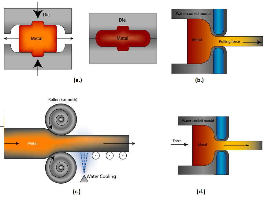 Metallumformungsverfahren