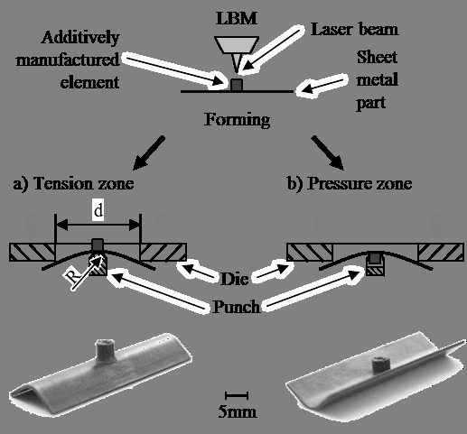 Fabrication additive hybride métallique