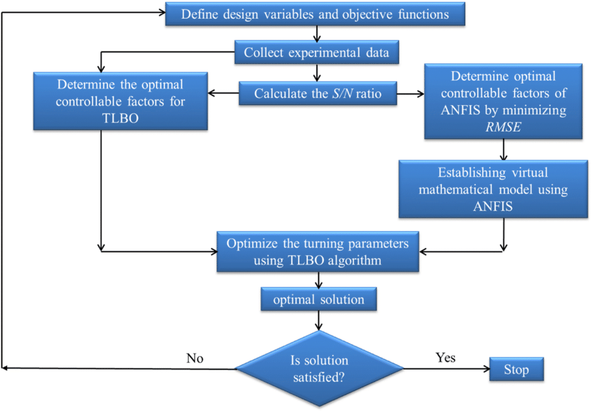 Workflow en productie optimaliseren