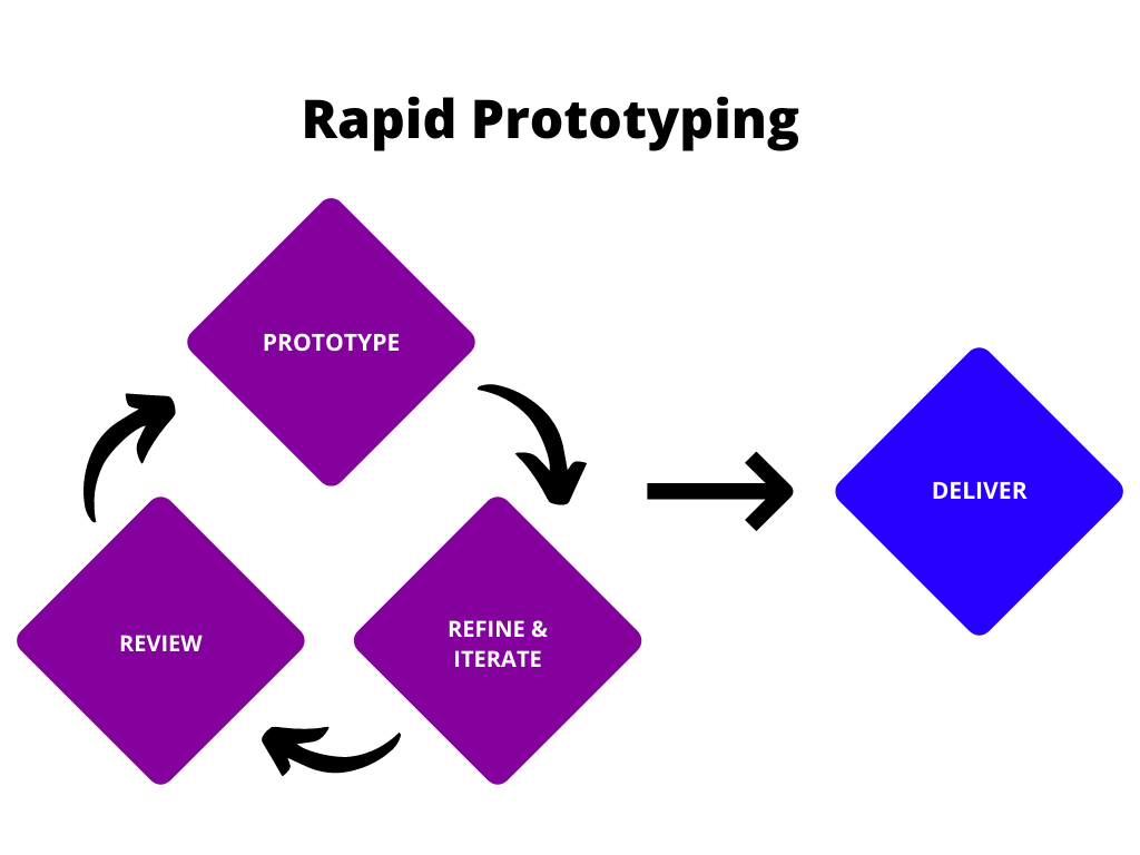 Schnelles Prototyping