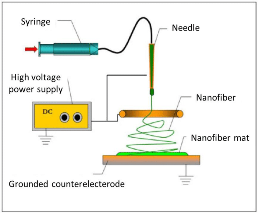 Configuración del proceso de electrohilado de nanofibras