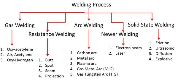 Proper Welding