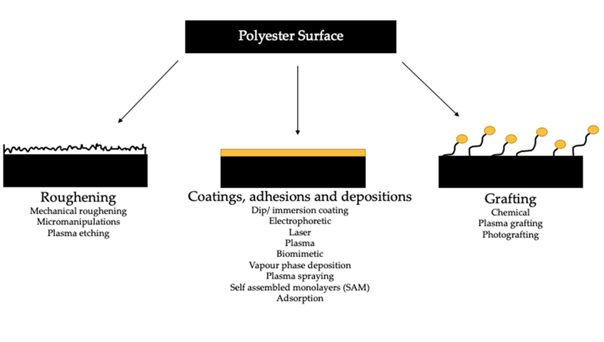 Altération de la surface et composite