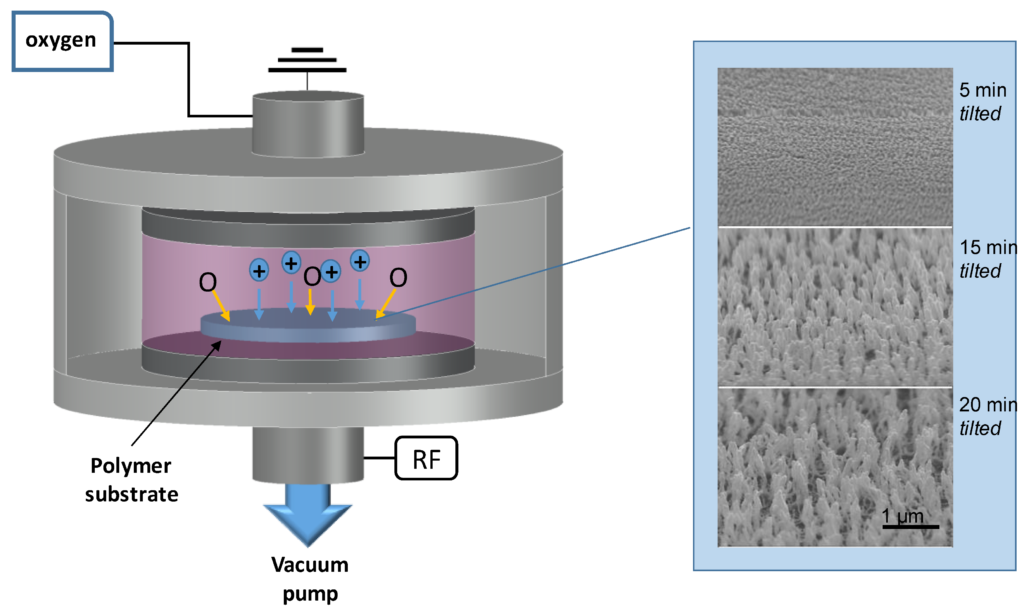 Nano-texturation de la surface