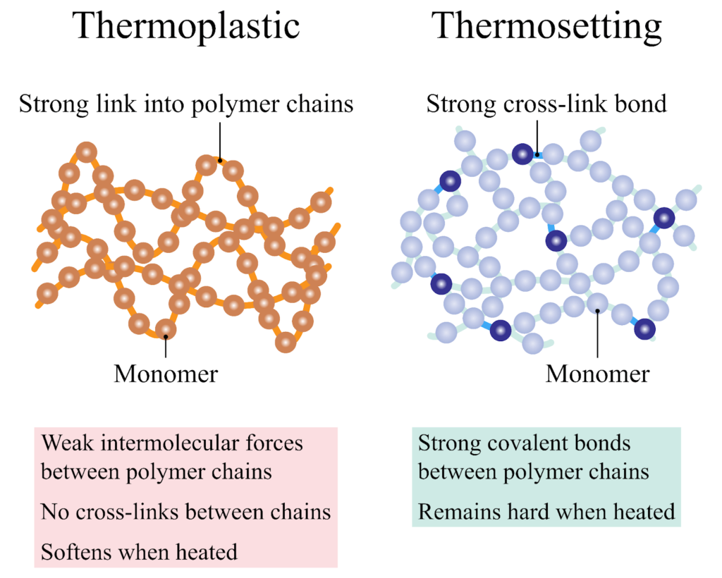 Plastik Termoplastik dan Plastik Termoseting