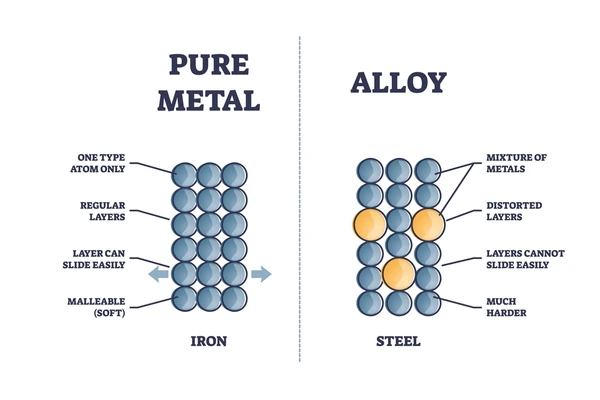 Metal Alaşımlarını Anlamak