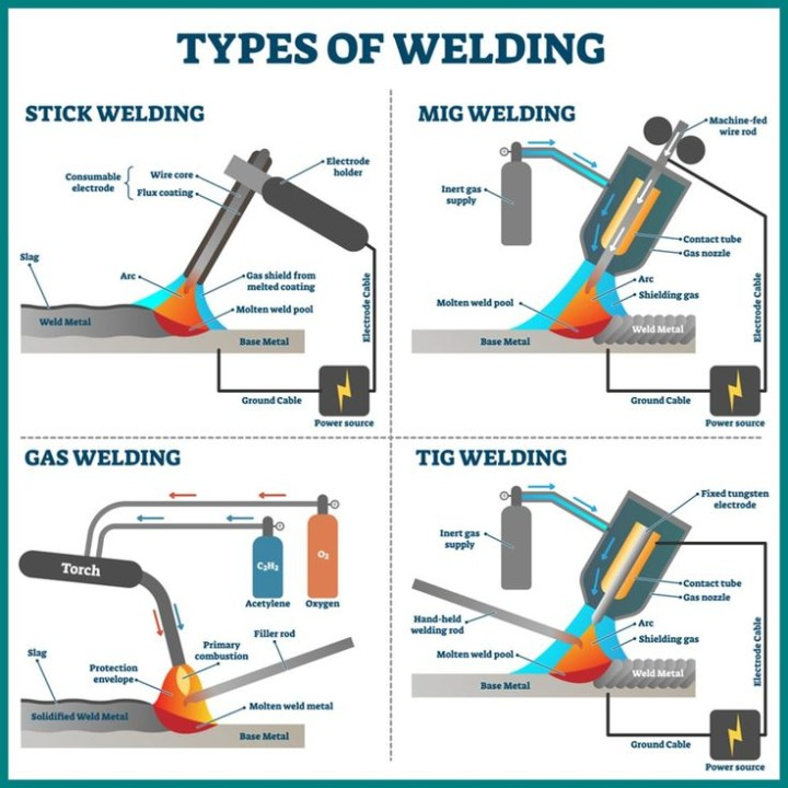 Welding Techniques Decoded