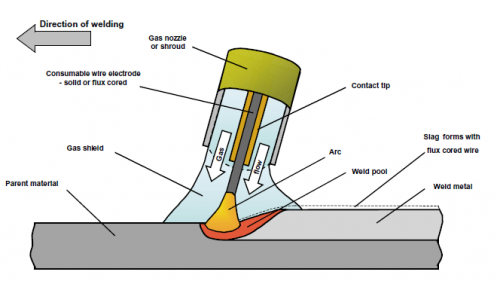 Welding Techniques Decoded