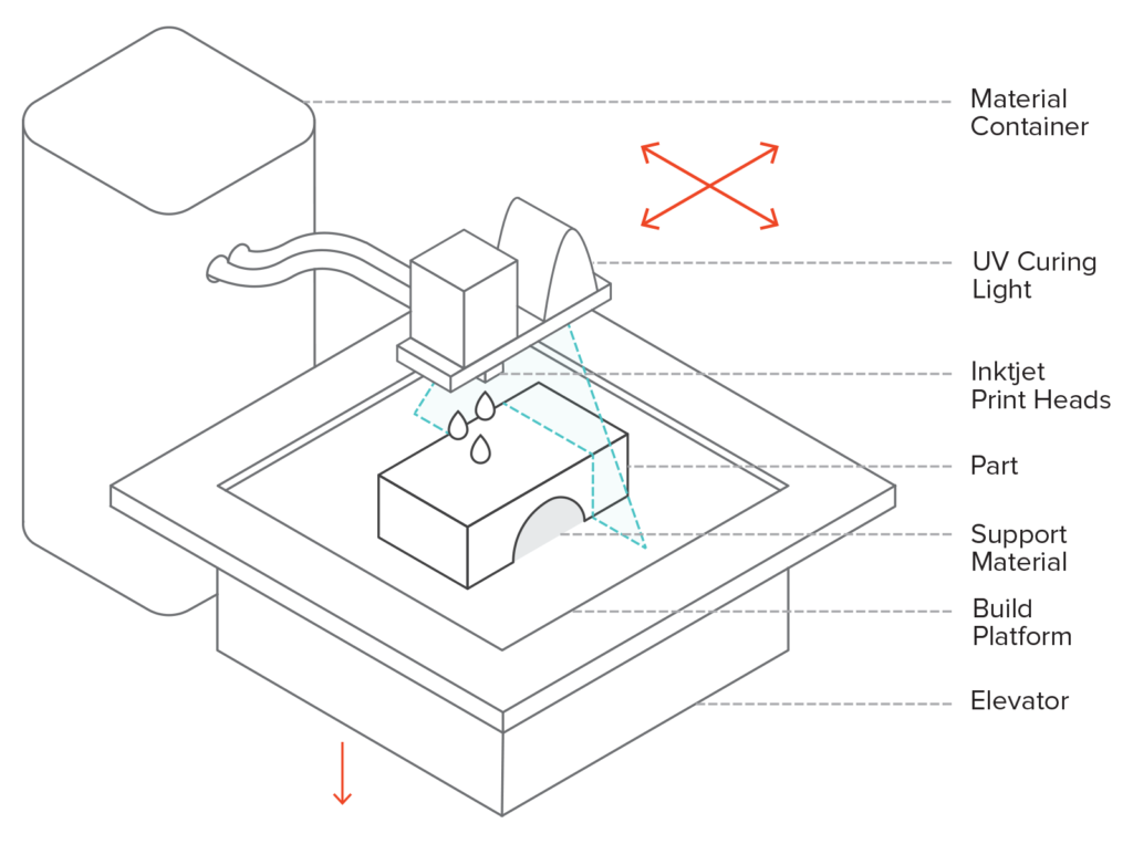 Techniques d'impression 3D par jet pour l'impression de matériaux multiples