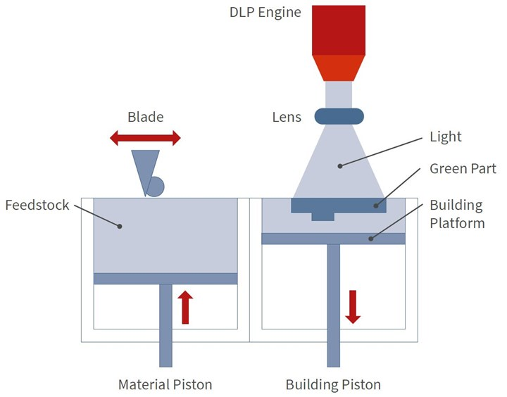 Techniques de fusion sur lit de poudre