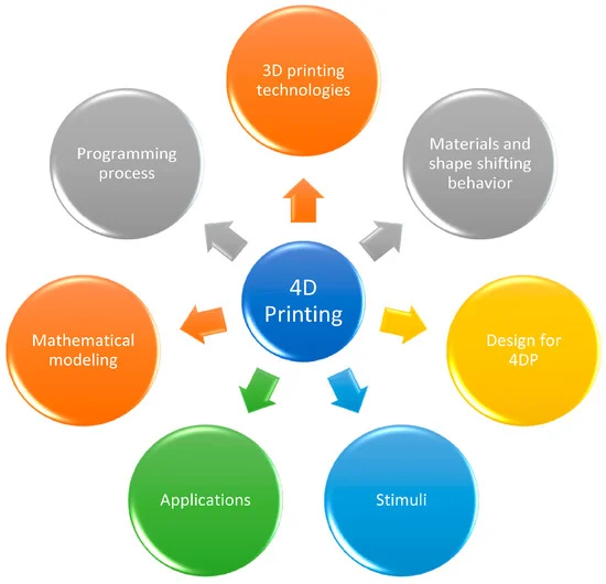 Impression 4D de matériaux à la forme changeante pour des produits adaptatifs