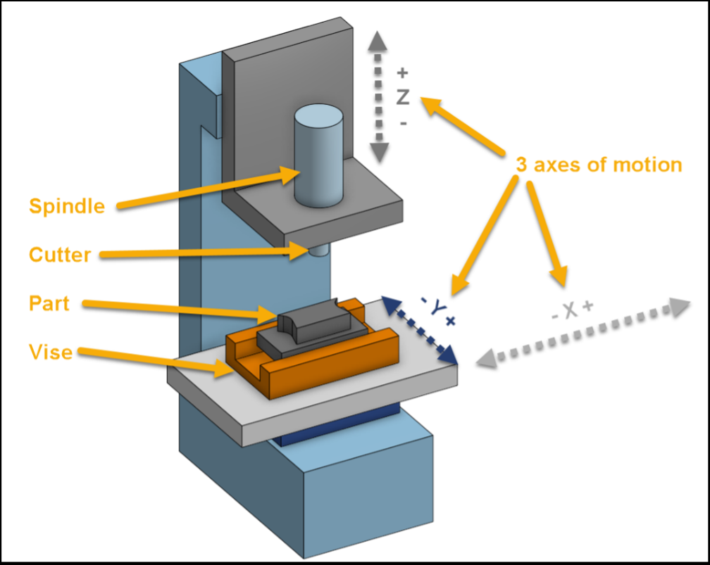 Nozioni di base della lavorazione CNC per i principianti