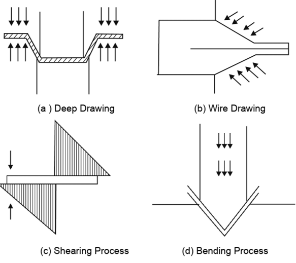 Forming and Bending Processes