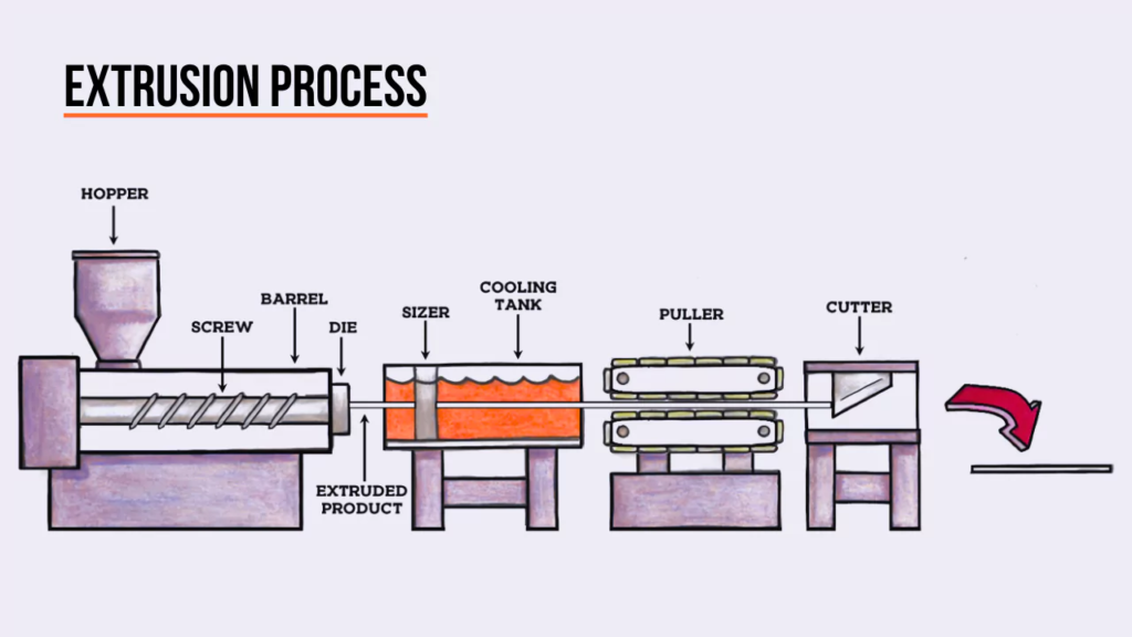 Cómo funciona el proceso de extrusión