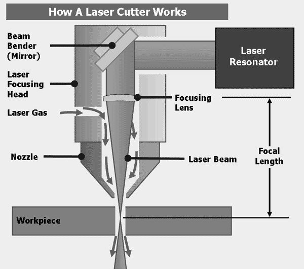 Lazer kesim nasıl çalışır?