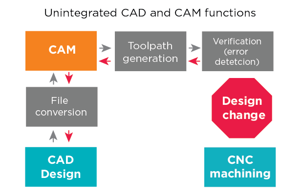 Belangrijkste functies van CAM-software