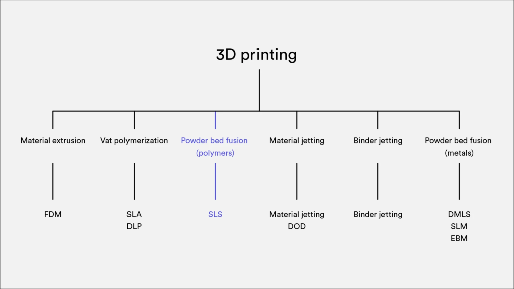 SLA/DLP ve SLS/SLM Baskı