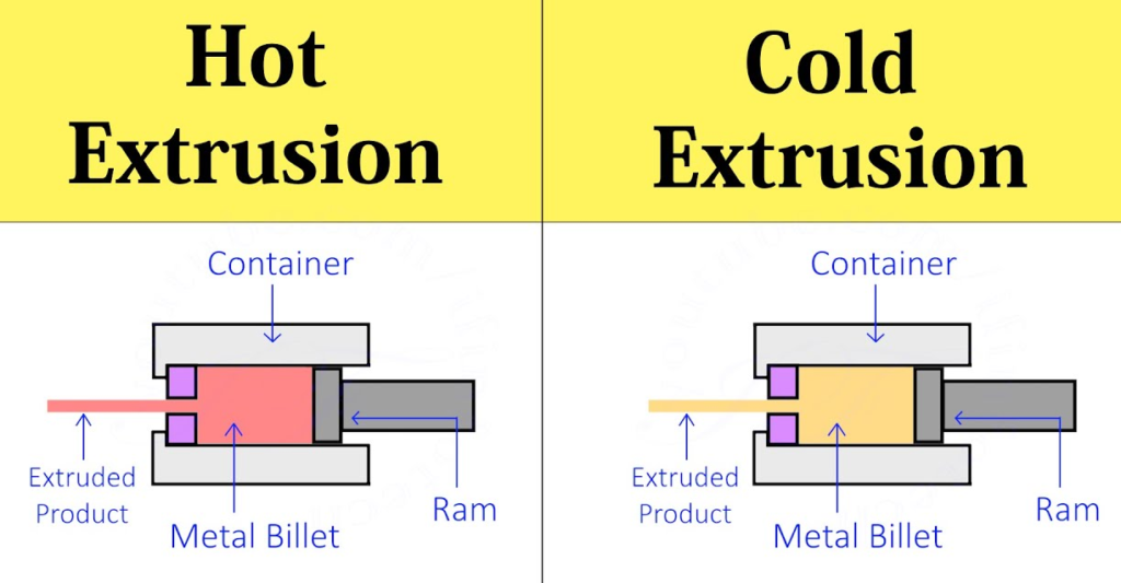 Entendendo o processo de extrusão