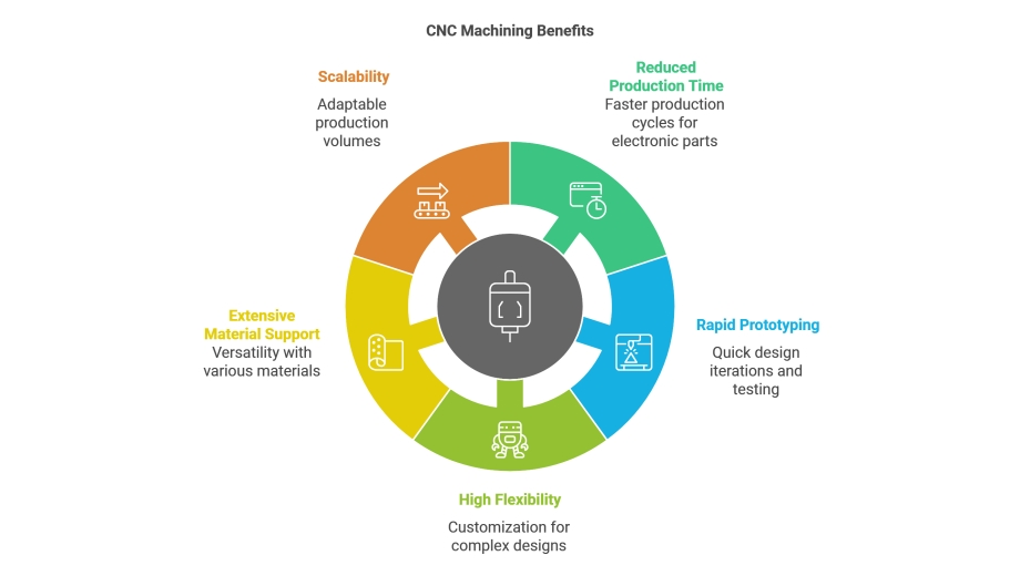 cnc machining benefits