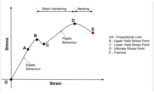 Stress und Dehnung