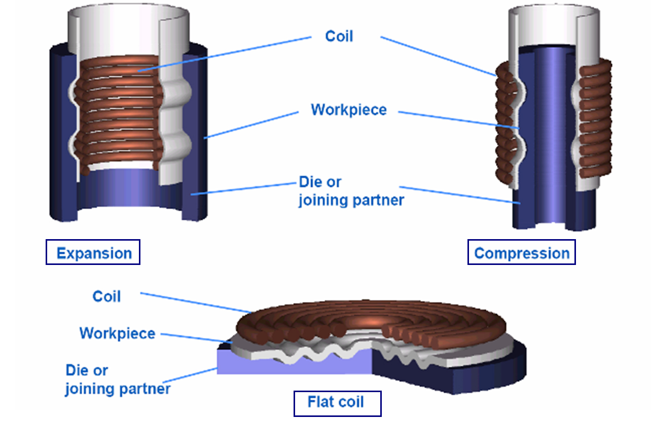 Electromagnetic Metal Forming